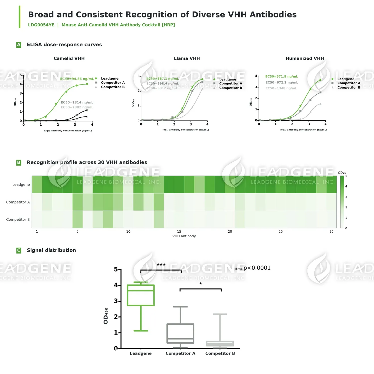 Borad and consistent recognition of diverse VHH antibody. Figure A. ELISA dose–response curves across diverse VHH species. Leadgene demonstrated strong and specific binding to camelid, llama, and humanized VHH, with higher overall signals and lower apparent EC₅₀ values than competitor antibodies. Figure B. Recognition profile across 30 VHH antibodies. The heatmap shows broad and consistently stronger recognition by Leadgene compared with competitor antibodies. Figure C. Signal distribution across 30 VHH antibodies. The box plot summarizes the ELISA signals from 30 VHH antibodies, demonstrating significantly higher overall signals for Leadgene than for competitor antibodies.