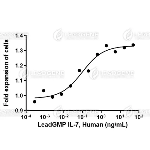 LeadGMP® Human IL-7 Protein, His Tag, E. coli