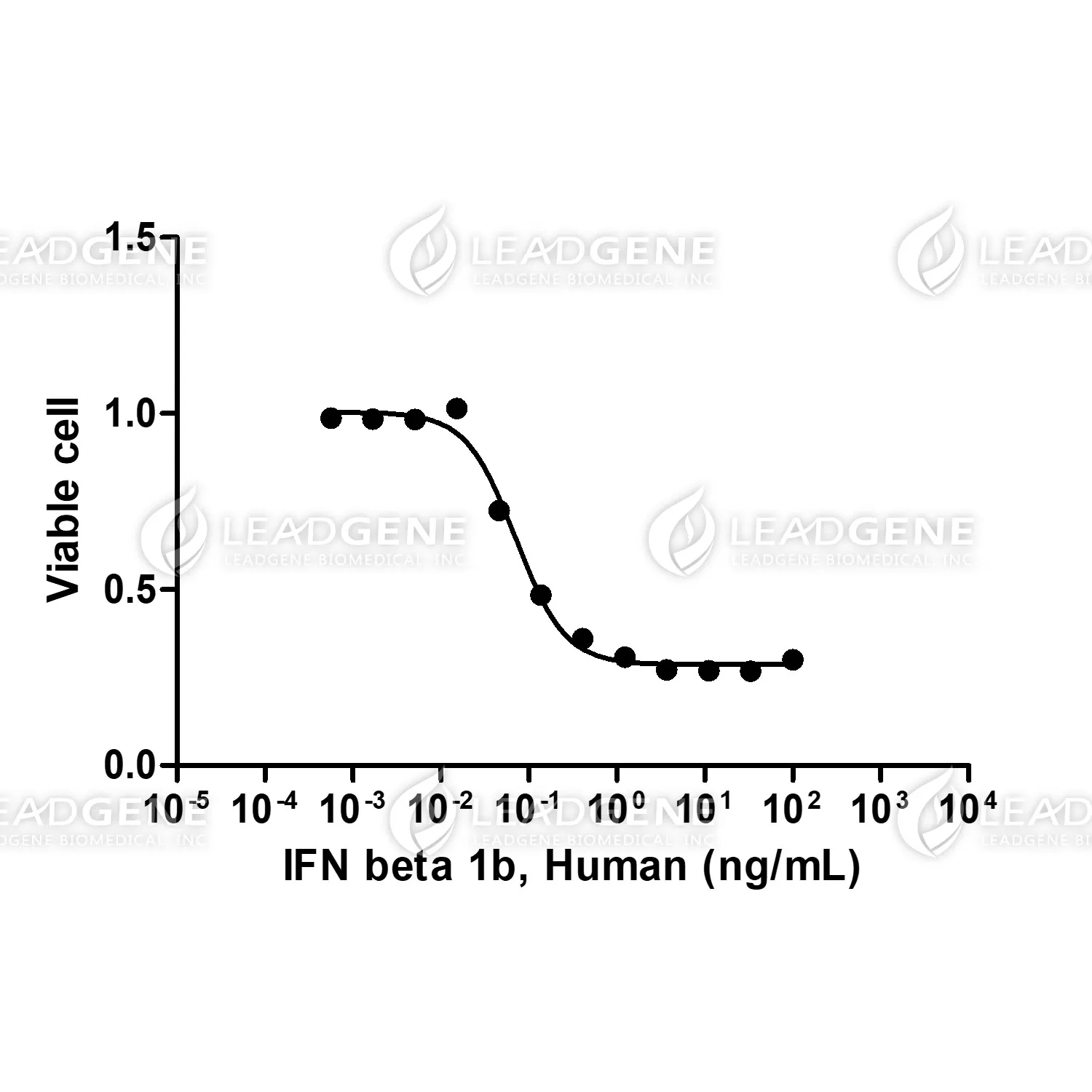 Human IFN Beta 1b, His Tag, E. coli