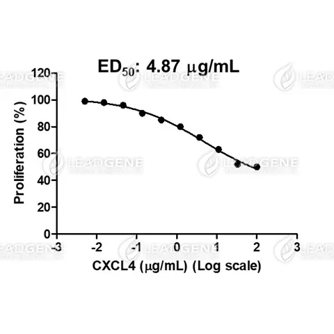 Human CXCL4, His Tag, E. coli