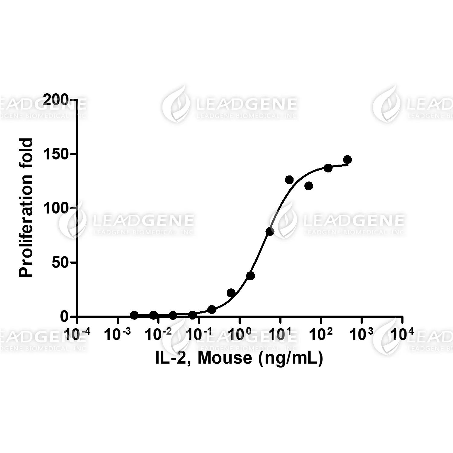 Mouse IL-2, His Tag, E. coli